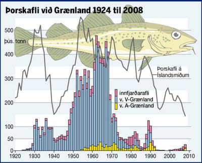 orskafli vi Grnland 1924 til 2008